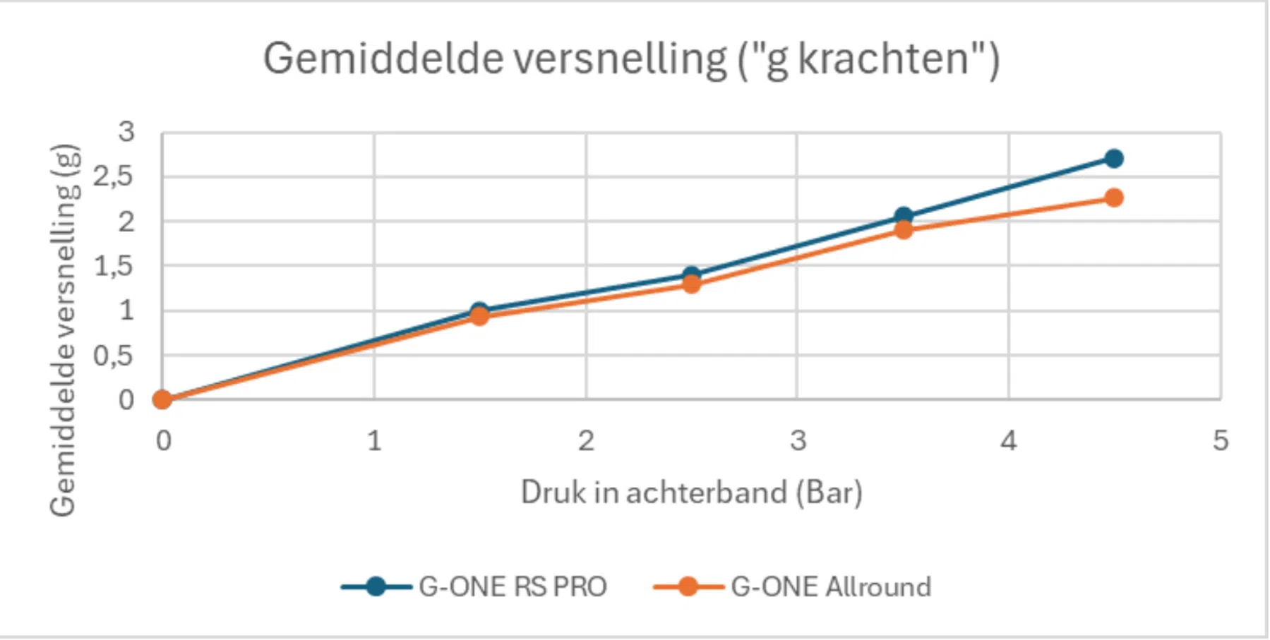Figuur 9: gemiddelde versnelling oftewel g krachten